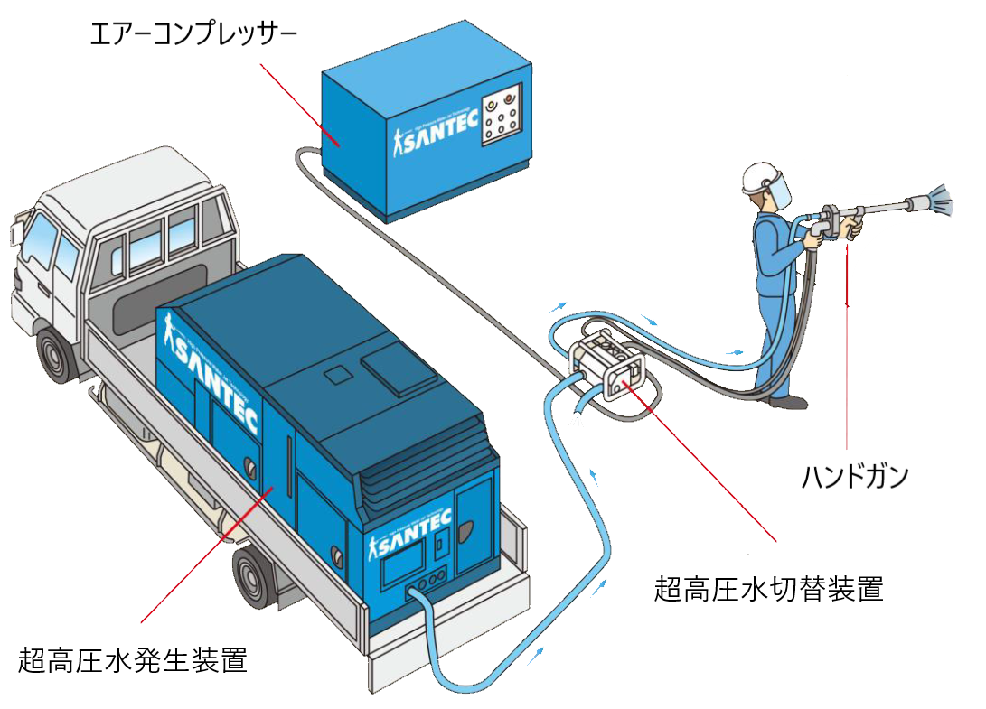 トラックに積んだ超高圧水発生装置から、超高圧水切替装置を経てホースが延び、作業者がハンドガンを構えている構成図。別にエアーコンプレッサーが接続されている